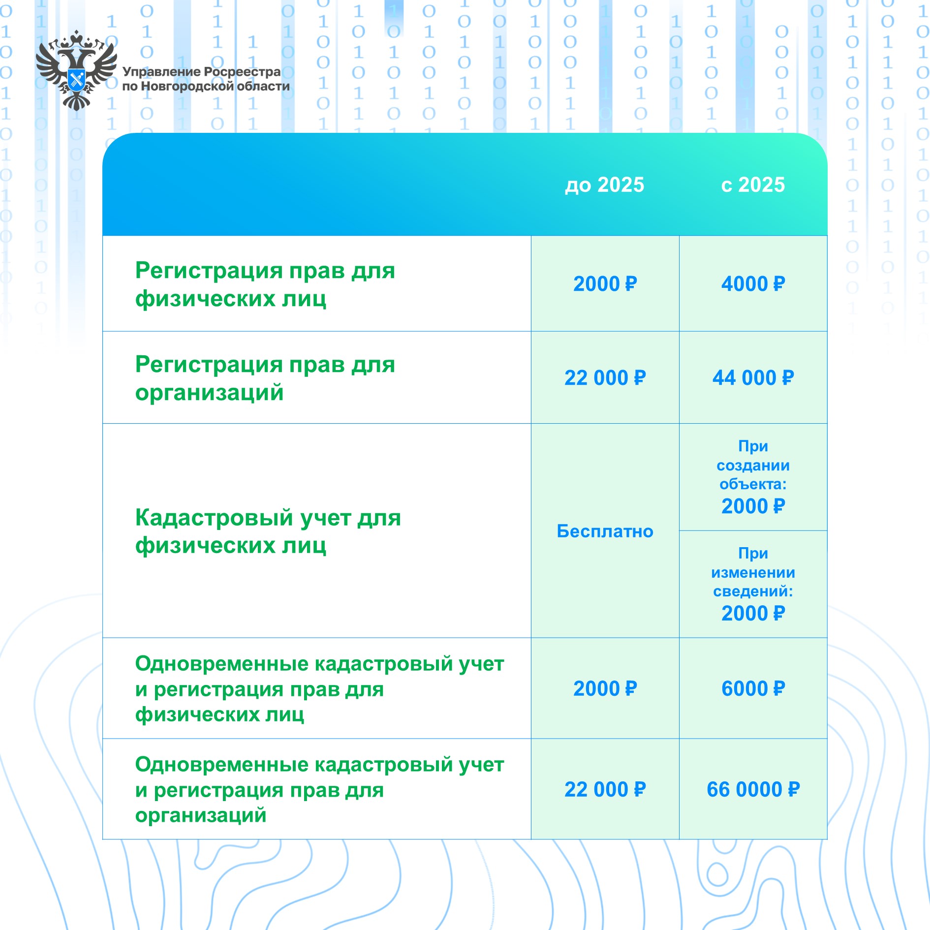 С 2025 года вырастет государственная пошлина за регистрацию прав и сделки с недвижимостью.